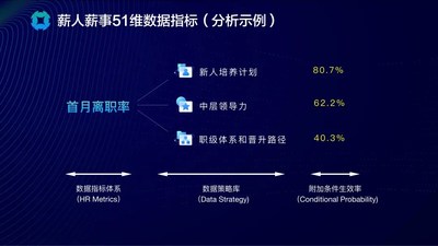 薪人薪事51维数据指标（分析示例）